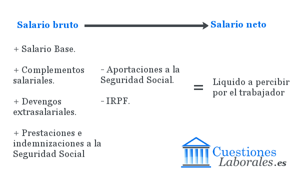 Diferencias Entre Salario Bruto Y Netp